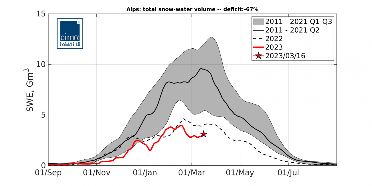Alpok hóvízegyenérték aránya. ICIS/CIMA