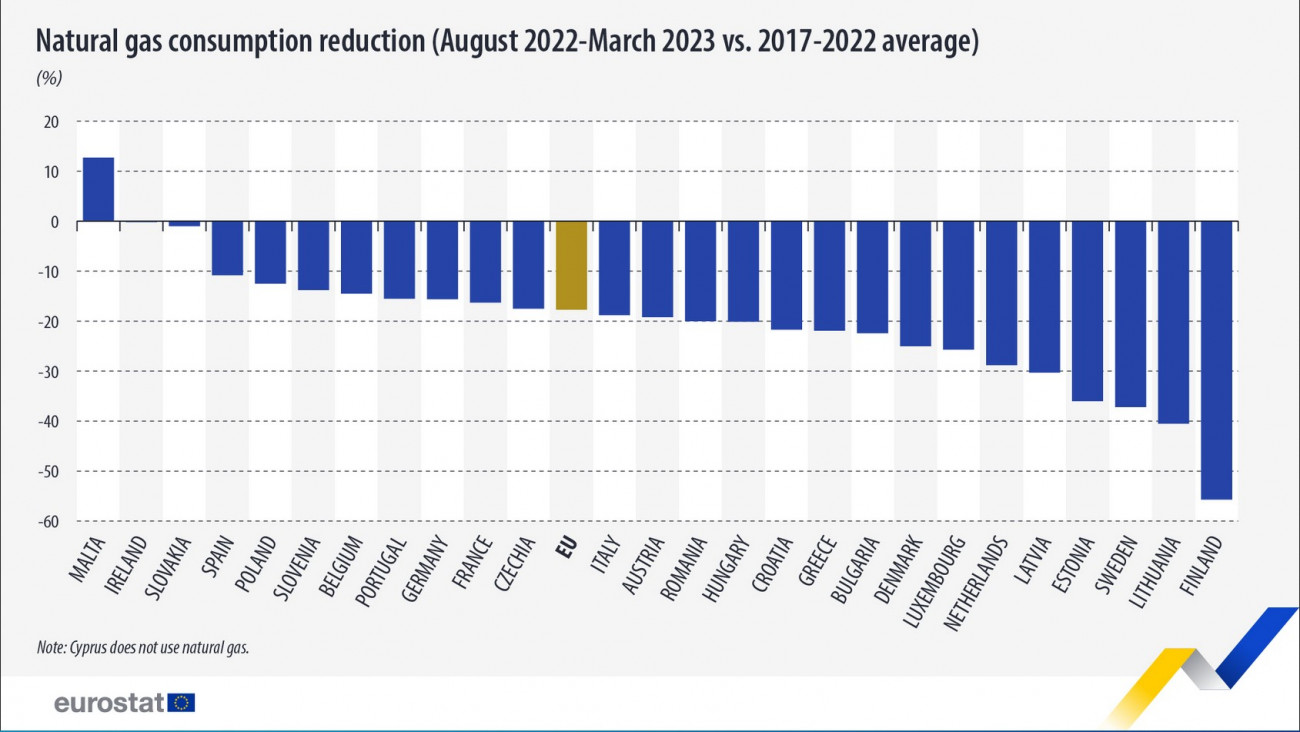 Az Európai Unió országaiban ennyivel csökkent a gázfelhasználás 2022 augusztusa és 2023 márciusa között, mint a korábbi évek hasonló időszakaiban. Forrás: Eurostat