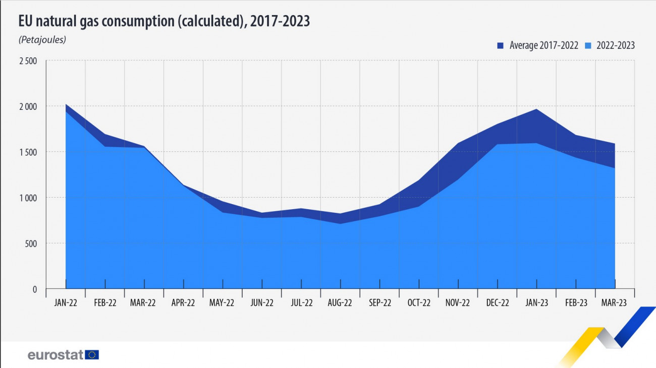 Az Európai Unió (becsült) gázfelhasználása 2017 és 2023 között. Forrás:Eurostat