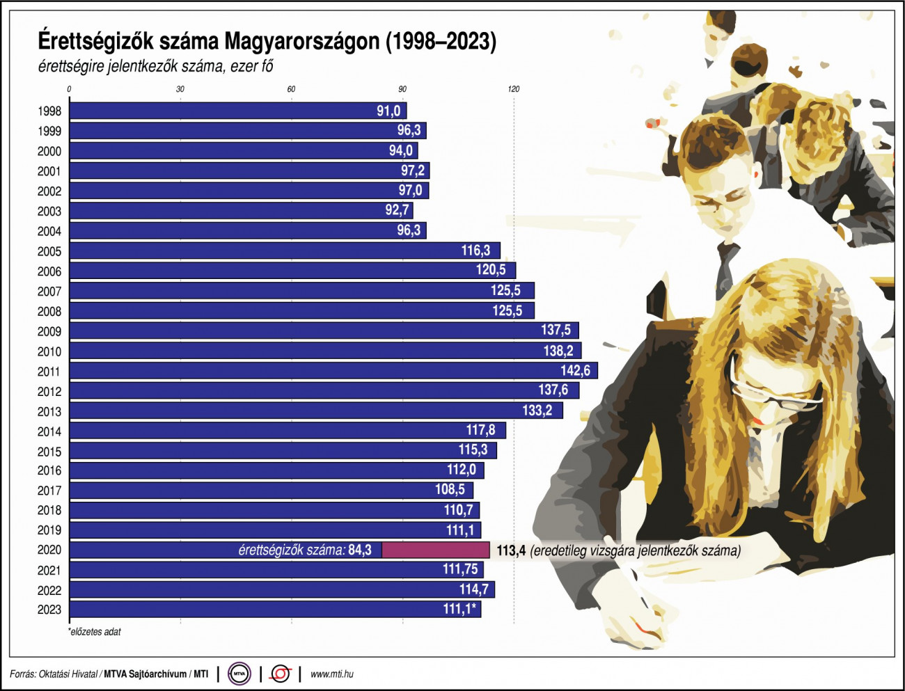 Érettségizők száma Magyarországon, 1998-2023, ezer fő