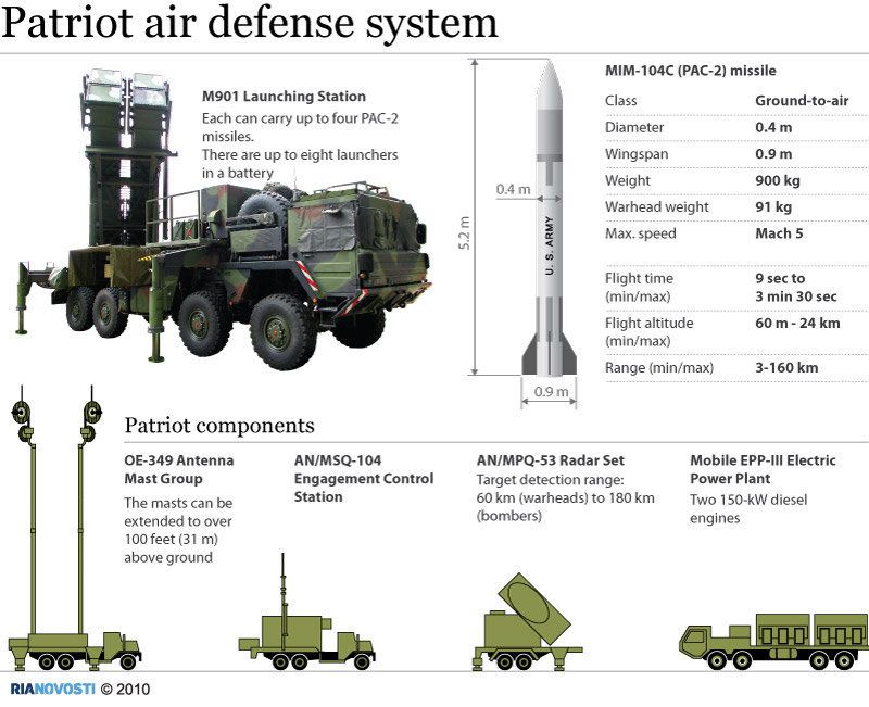Az amerikai MIM-104 Patriot rendszer elemei. Forrás:Twitter/João ?‎?‎ BIOTECH