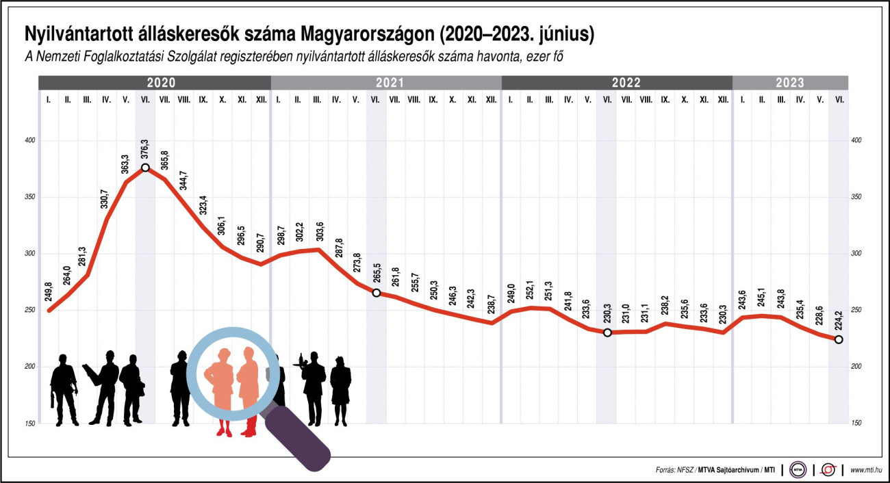 Nyilvántartott álláskeresők száma Magyarországon (2020-2023. június)