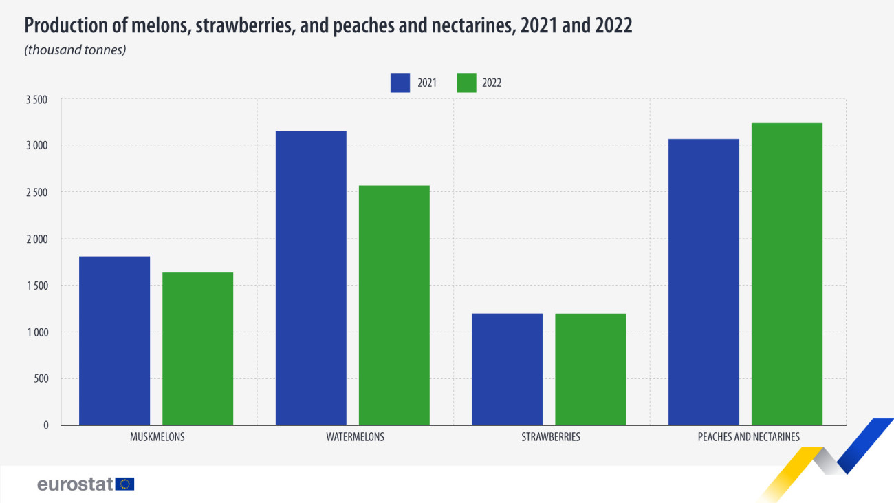 A dinnyefélék, valamint az eper, a barack és a nektarin termés alakulása az Európai Unióban. 2021 (kék), 2022 (zöld). Forrás:Eurostat