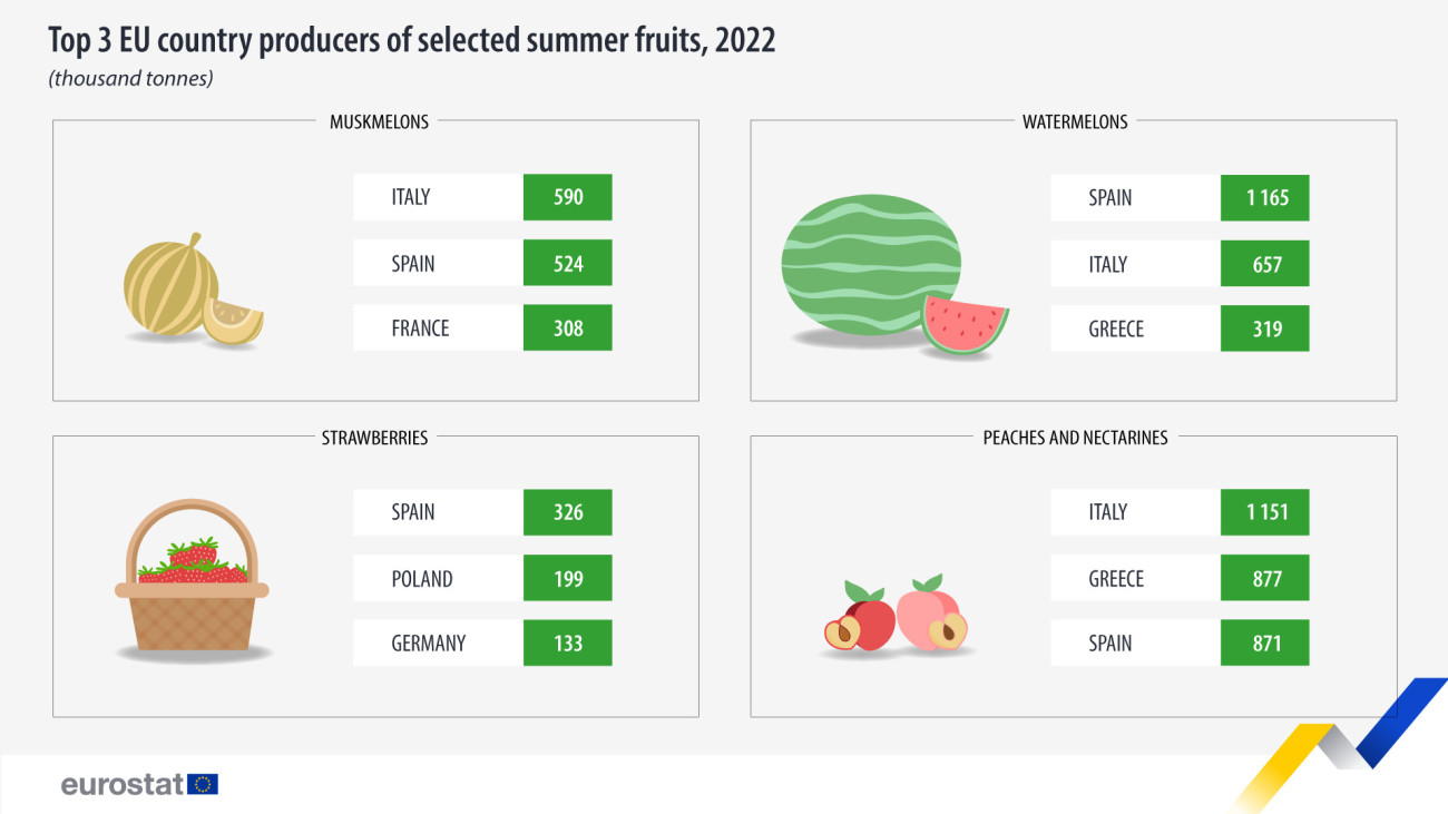 Az Európai Unióban 2022ben termett sárgadinnye, görögdinnye, eper, valamint őszibarack és nektarin termés (ezer tonna) mennyisége 2022-ben. Forrás:Eurostat
