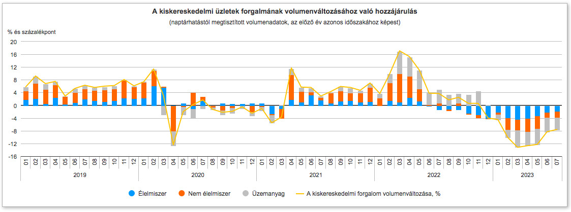 A kiskereskedelmi üzletek forgalmának volumenváltozásához való hozzájárulás (naptárhatástól megtisztított adatok, az előző év azonos időszakához képest); kékkel az élelmiszer, naranccsal a nem élelmiszer árucikkek, szürkével az üzemanyag; sárga vonal jelzi a kiskereskedelmi forgalom volumenváltozását (százalék) - interaktív grafikon adatokkal a KSH oldalán.