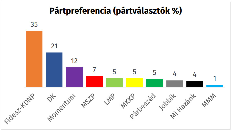 Pártpreferencia Budapesten a pártválasztók között (Republikon Intézet)