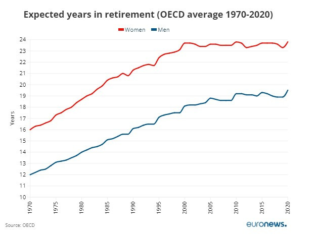 Várható nyugdíjban töltött évek száma 1970 és 2020 között (OECD országok átlaga). Piros vonal: nők; kék vonal: férfiak.