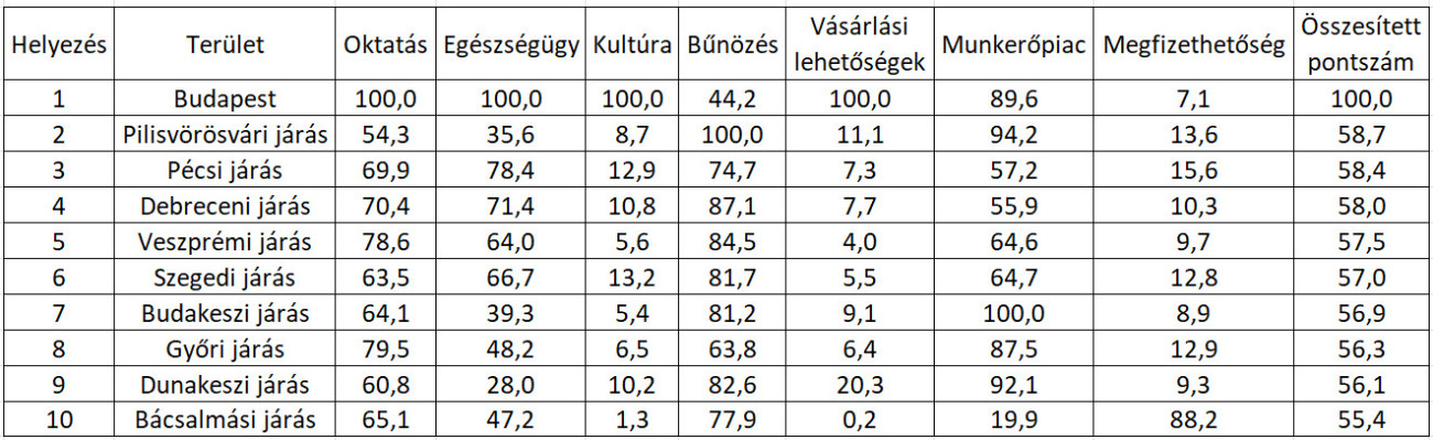 A különböző vizsgált tényezők alapján összeállított élhetőségi pontszámok szerinti első 10 járás Magyarországon (Forrás: MBH Index-számítás. A felsorolt mutatókat a szakértők további részmutatók alapján állították össze. A részmutatókból állandó súlyok alapján generálódnak az egyes főmutatók összpontszámai, amelyeket aztán egy 0-tól 100-ig terjedő skálára helyezve határozhatók meg a vizsgált tényezők alapján felálló sorrendek.)