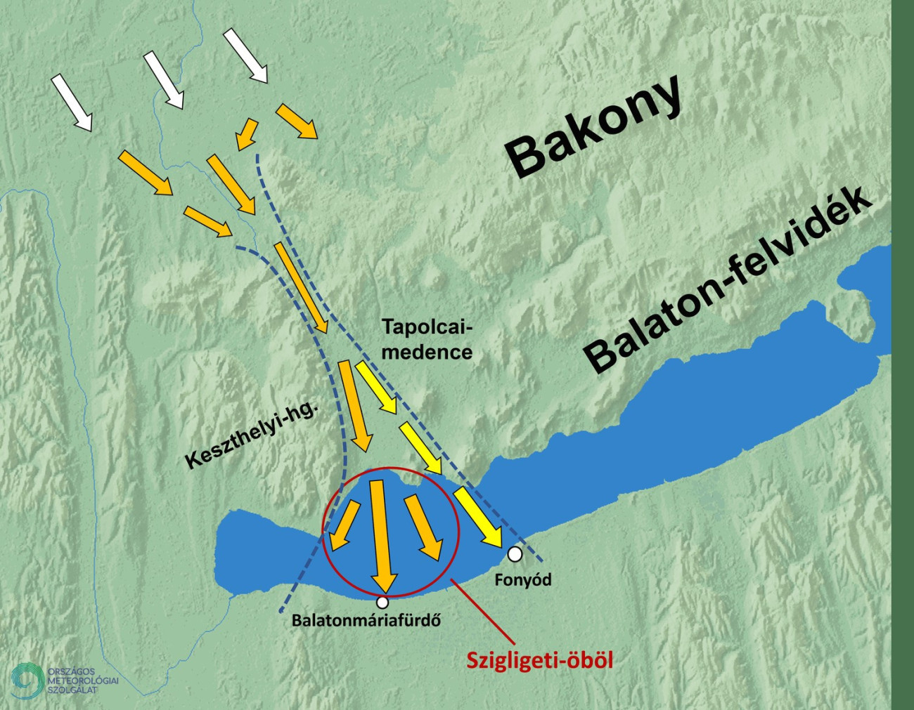 A Balatontól északra húzódó domborzat egyik jellegzetes áramlásmódosító hatása a Szigligeti-öbölben jelentkezik. Nyári éjszakákon gyakori, hogy a Keszthelyi-hegység és a Bakony közötti szélcsatornában felgyorsul a szél, a meleg víz felett pedig le is keveredik a felszín közelébe. Ilyenkor az egész országban egyedül itt fúj erős szél.