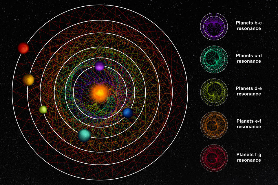 A bolygórendszer szomszédjainak pályái egyedi mintázatokat hoznak létre. A HD110067 rendszer hat bolygója rezonancialáncuknak köszönhetően lenyűgöző geometriai mintát alkot. (Thibaut Roger/ESA)