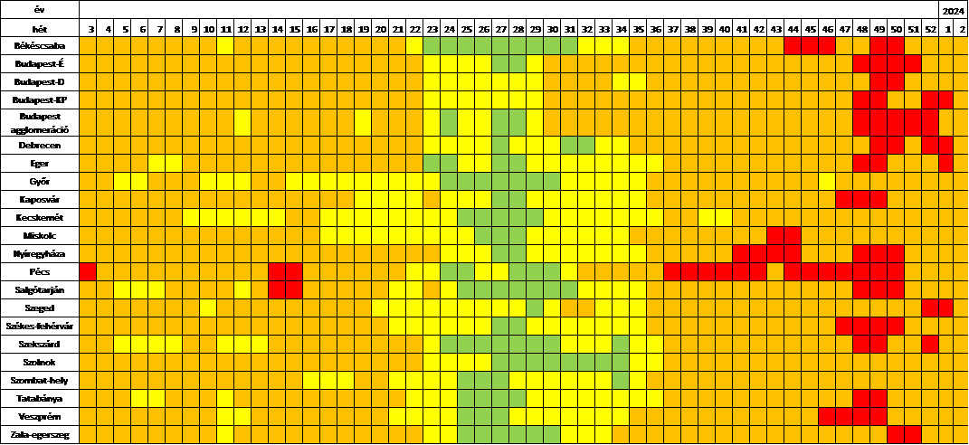 A SARS-CoV-2 örökítőanyagának koncentráció-kategóriája az utóbbi egy évben a vizsgált települések szennyvizében, heti bontásban. Koncentráció-kategóriák: piros – magas, narancs – emelkedett, sárga – mérsékelt, zöld – alacsony.