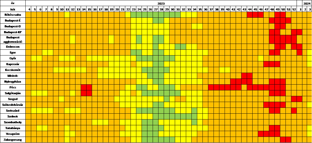 A SARS-CoV-2 örökítőanyagának koncentráció-kategóriája az utóbbi egy évben a vizsgált települések szennyvizében, heti bontásban. Koncentráció-kategóriák: piros – magas, narancs – emelkedett, sárga – mérsékelt, zöld – alacsony. (NNGYK)