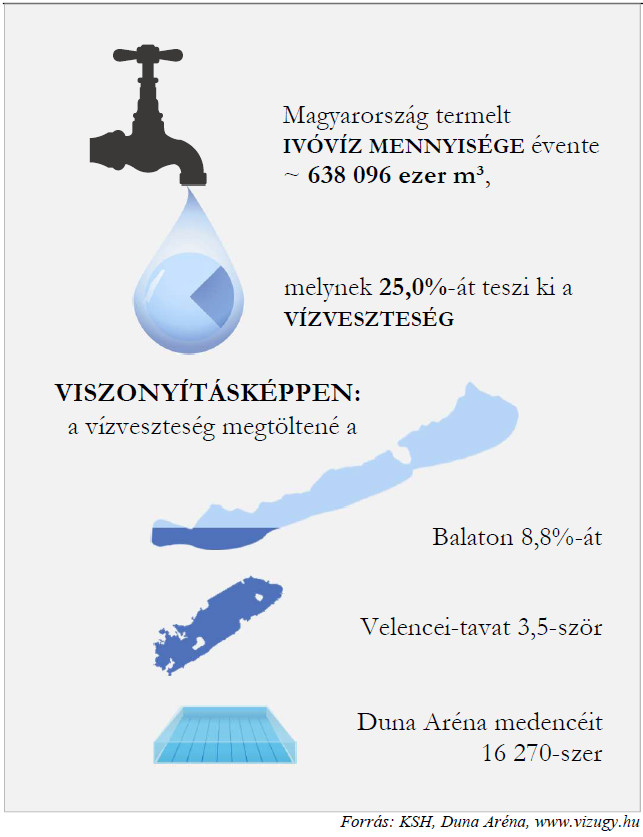 A vízveszteség arányai - ÁSZ-grafika