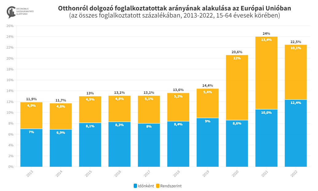 Forrás: Eurostat/Oeconomus Gazdaságkutató Alapítvány - Erdélyi Dóra