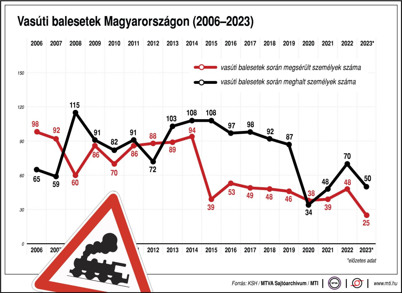 Vasúti balesetek Magyarországon, 2006-2023
Vasúti balesetek során megsérült személyek száma;
vasúti balesetek során meghalt személyek száma
20240516:MTI:G0299