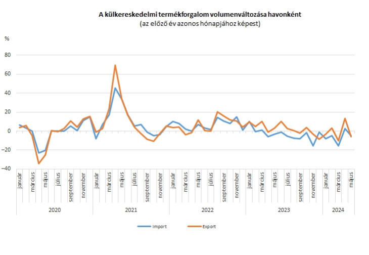 Grafikon: Központi Statisztikai Hivatal