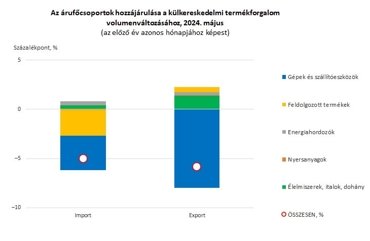 Grafikon: Központi Statisztikai Hivatal