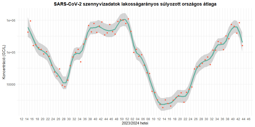 A szennyvízben mért SARS-CoV-2 kópiaszám országos, lakosságarányos súlyozott átlaga. A véletlenszerű ingadozások hatásának kiszűrése érdekében nem-parametrikus regressziós LOWESS (LOcally WEighted Scatter-plot Smoother) módszer felhasználásával létrehozott simított görbe (zöld). A piros pontok a nyers adatokat mutatják, a szürke sáv a 95%-os konfidencia-intervallumot jelöli.
NNGYK