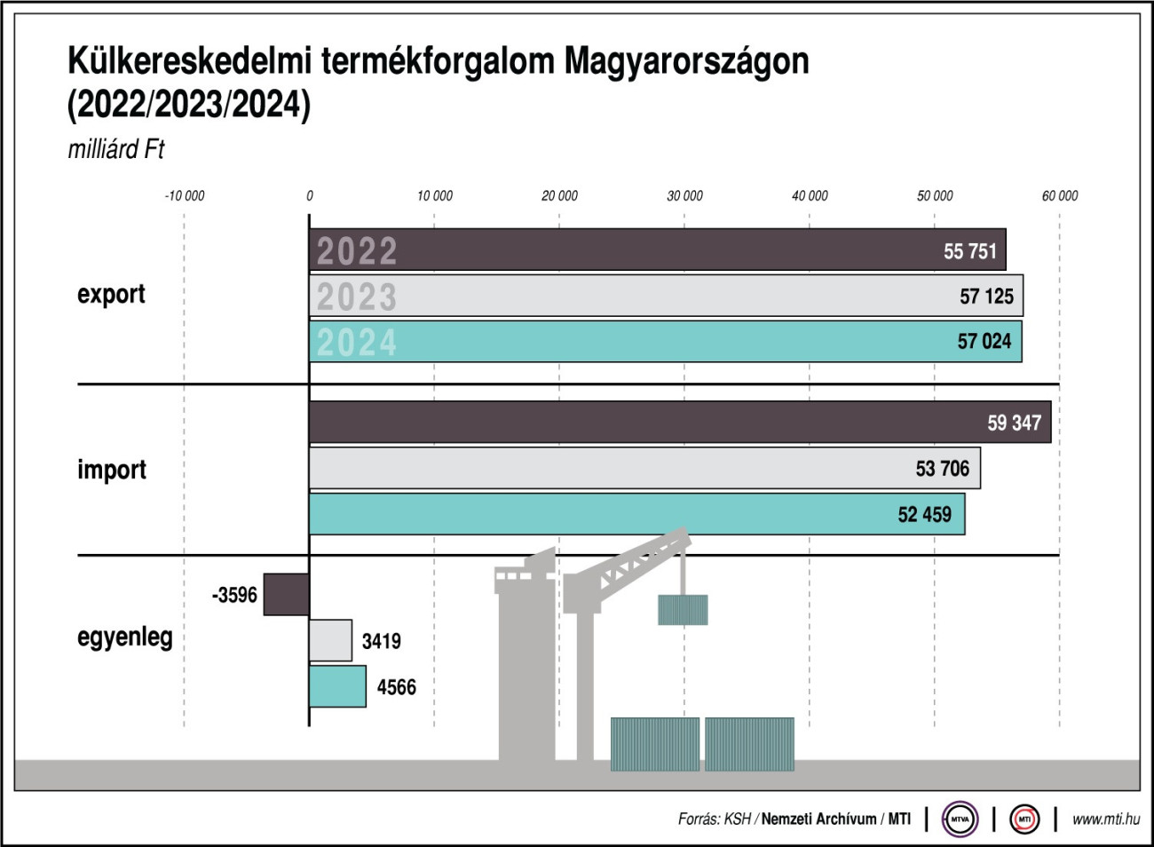 Külkereskedelmi termékforgalom Magyarországon, 2022/2023/2024