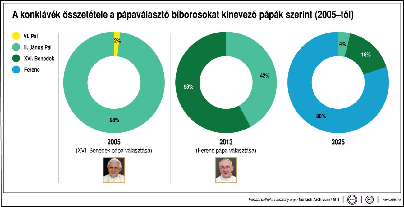 A konklávék összetétele a pápaválasztó bíborosokat kinevező pápák szerint (2005-től)