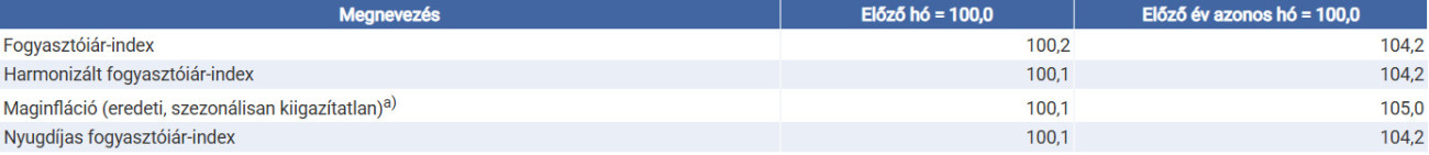 Fogyasztóiár-indexek 2025 áprilisában. Forrás: KSH