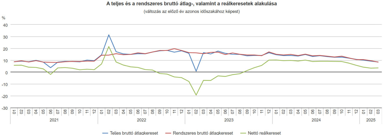 Interaktív grafikon a KSH oldalán