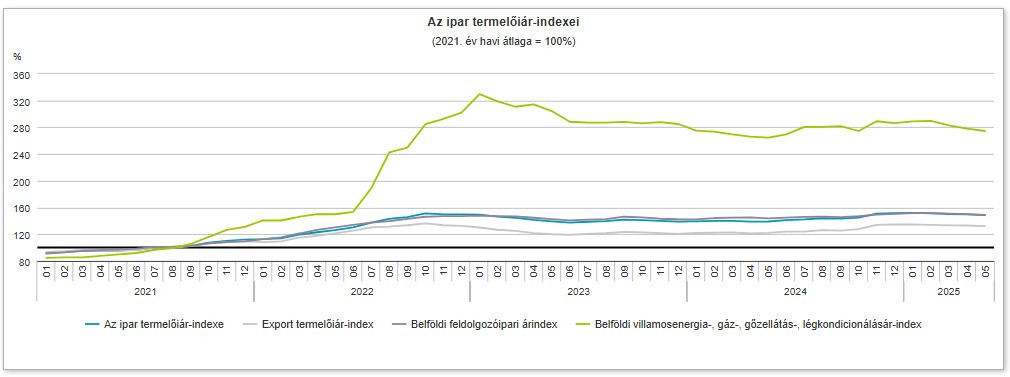 Forrás és interaktív grafikon: KSH