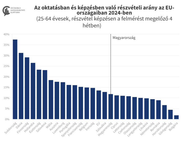 Forrás: Eurostat/Oeconomus Gazdaságkutató Alapítvány