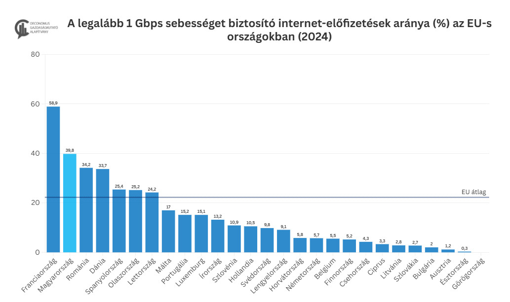 Forrás: DESI/Oeconomus Gazdaságkutató Alapítvány - Jávor Balázs