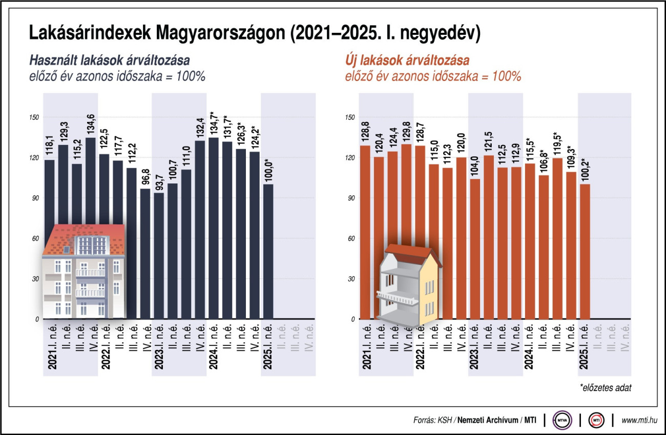 Használt lakások árváltozása; új lakások árváltozása; előző év azonos negyedéve = 100 százalék. Ábra: MTI