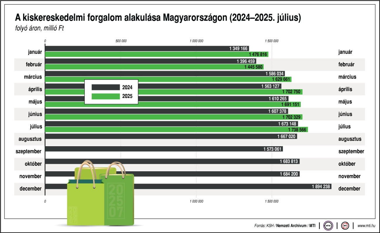 Kiskereskedelmi forgalom; milliárd forint, folyó áron. Ábra: MTI