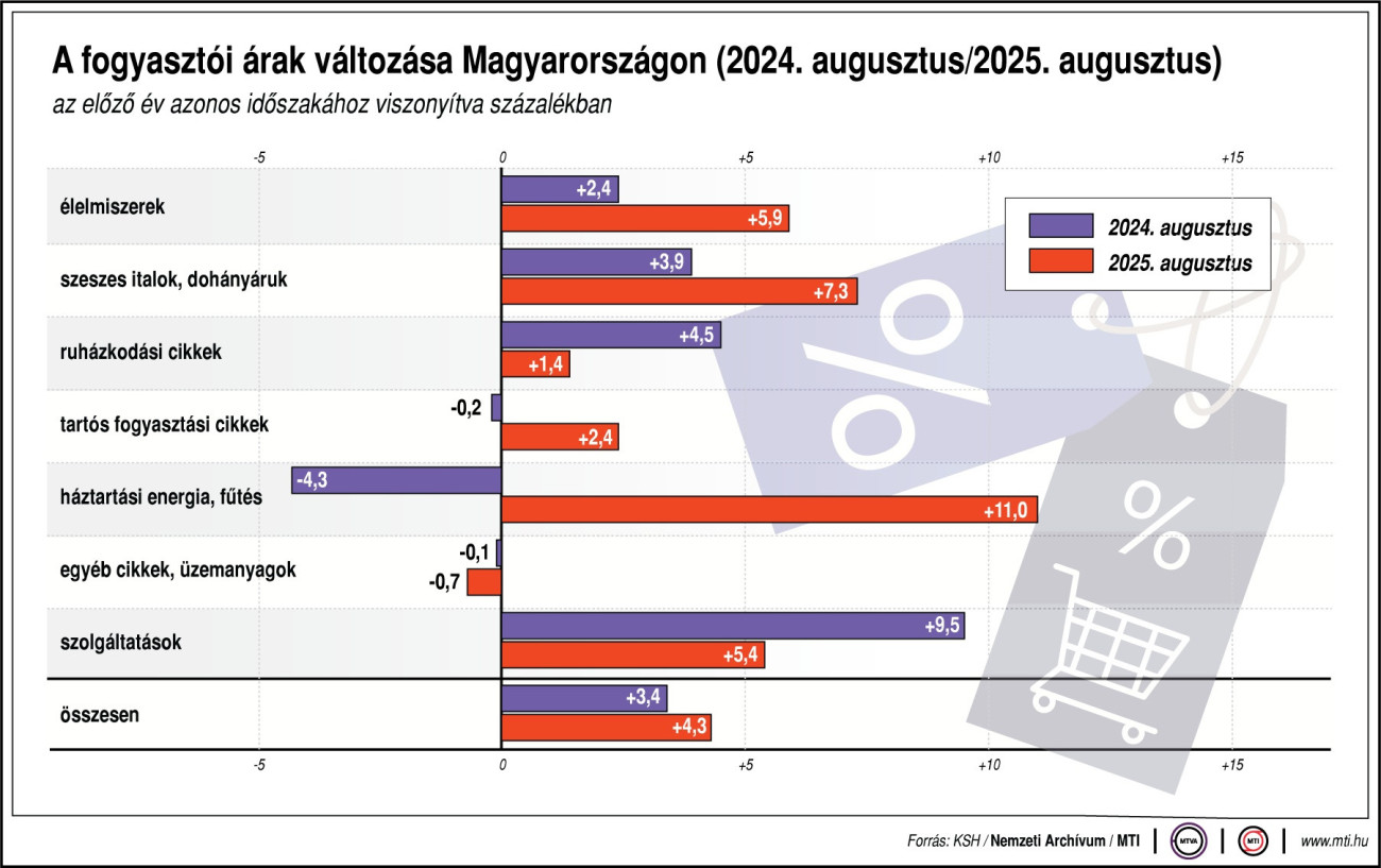 A fogyasztói árak változása az előző év azonos időszakához viszonyítva; százalék; élelmiszerek; szeszes italok, dohányáruk; ruházkodási cikkek; tartós fogyasztási cikkek; háztartási energia; egyéb cikkek, üzemanyagok; szolgáltatások; összesen; Ábra: MTI