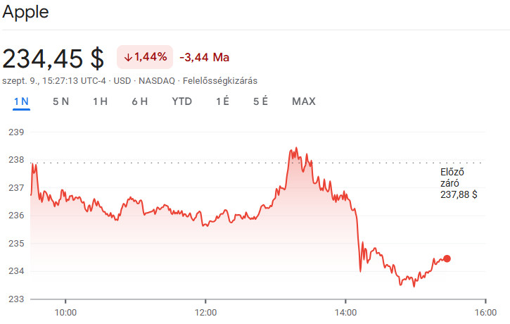 Forrás: Google Stocks