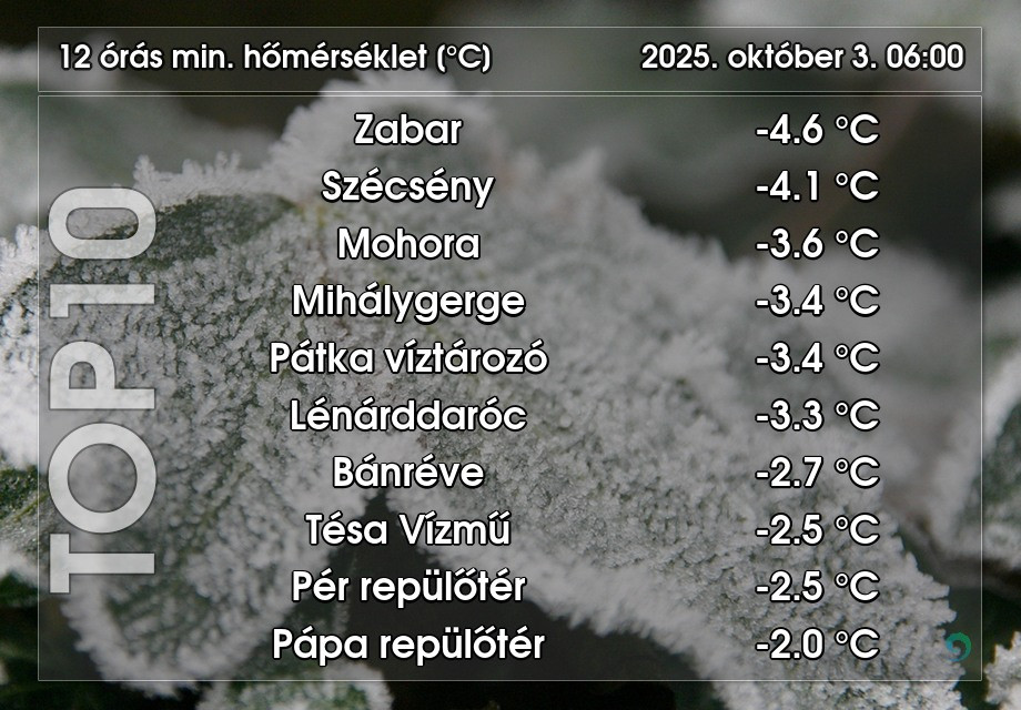 Forrás: HungaroMet Zrt.