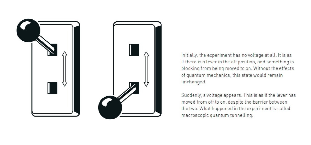 A kísérlet egy kapcsolóhoz hasonlítható, amelyben kezdetben nincs áram, és a kapcsolót valami meggátolja abban, hogy megmozduljon. A kvantummechanikai jelenség nélkül ez így is maradna. Ám váratlanul feszültség jelenik meg, és ennek hatására a kapcsoló a másik állásba ugrik, úgy, hogy a kettő között látszólag nincs átjárási lehetőség. Emögött egy makroszkopikus kvantumalagút-effektusnak nevezett folyamat áll. (Illusztráció: nobelprize.org)