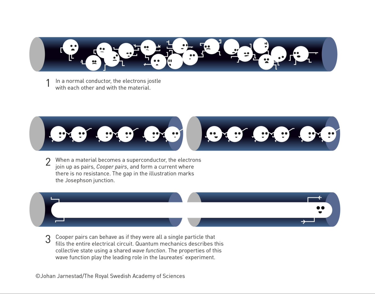 Egy normál vezetőben az elektronok egymástól függetlenül mozognak, míg egy szupravezetőben párokat alkotnak (Cooper-párok) és egy hullámot alkotnak. A második ábrán a két rész közötti rés jelzi az elválasztó Josephson-átmenetet. A párokba rendeződött elektronok képesek úgy viselkedni, mintha egyetlen részecske lennének, amelyek kitöltik mindkét vezetőrészt. A kvantummechanika hullámként írja le ezt a kollektív állapotot, ez játszik főszerepet a Nobel-díjasok kísérletében.