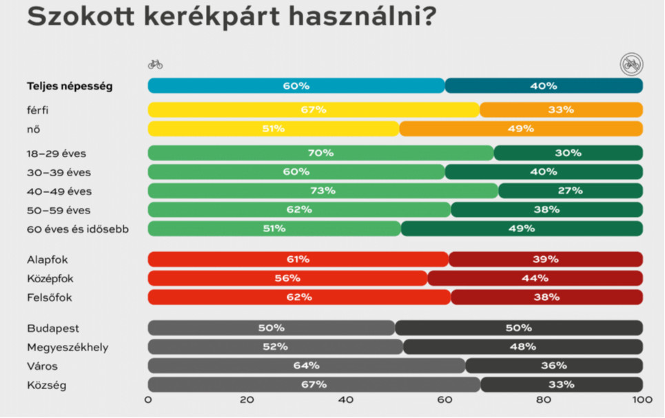 Forrás: Magyar Kerékpárosklub/Idea Intézet