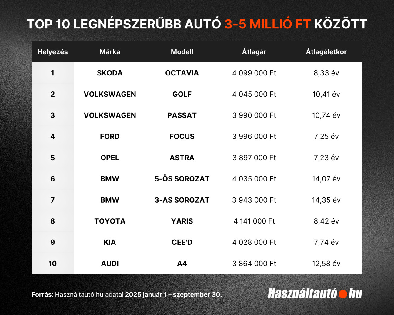 A 3-5 millió forintos ársávban továbbra is a Škoda Octavia, valamint a Volkswagen Golf és Passat uralják az érdeklődést a magyar használtautó-piacon - derül ki a Használtautó.hu legfrissebb, októberi toplistájából.