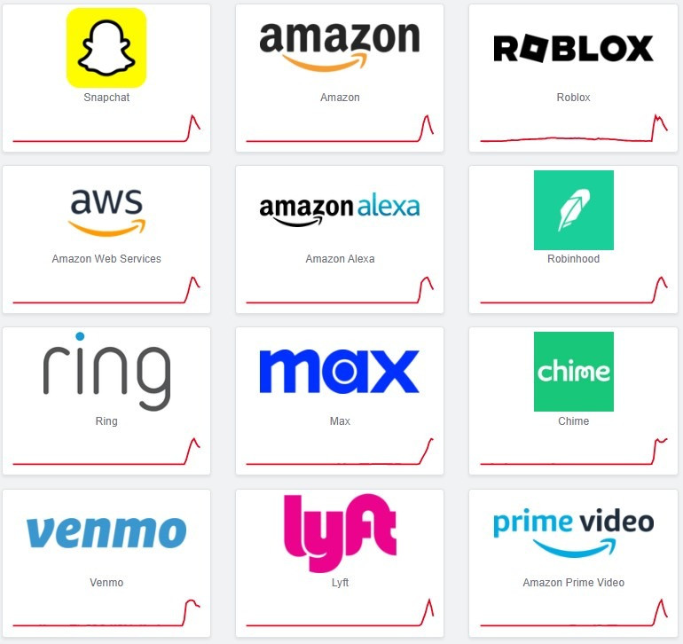 Forrás: downdetector.com