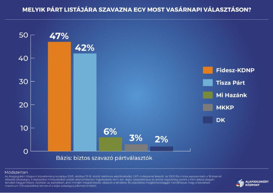 Forrás: Alapjogokért Központ
