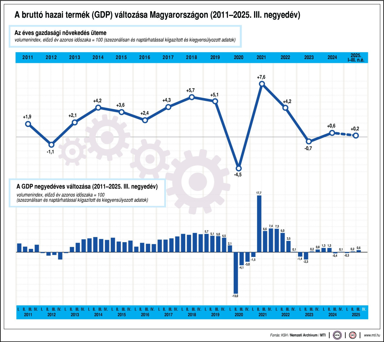 Az éves gazdasági növekedés üteme; a GDP negyedéves változása; volumenindex, előző év azonos időszaka = 100; szezonálisan és naptárhatással kiigazított és kiegyensúlyozott adatok. Ábra: MTI