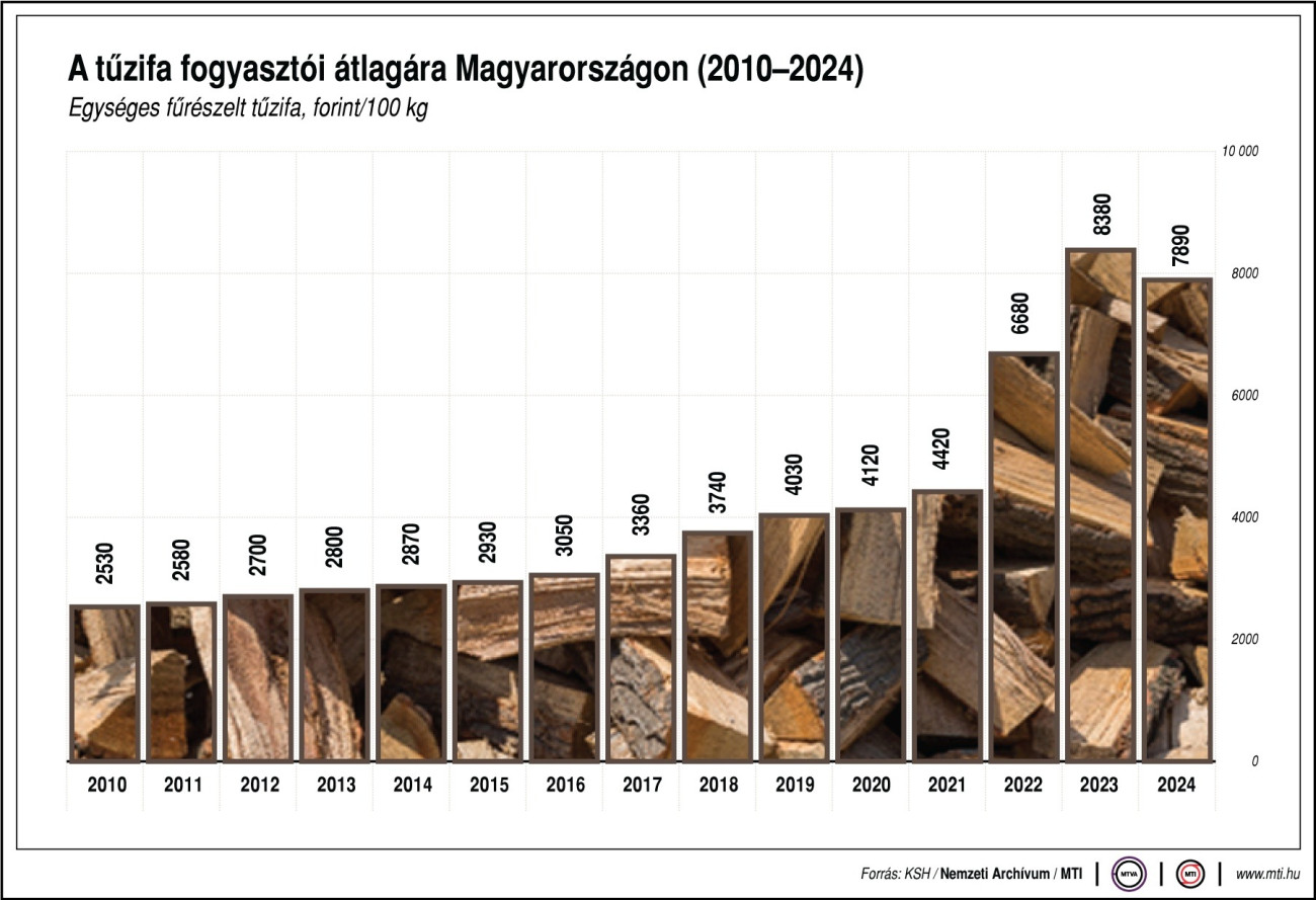 A tűzifa fogyasztói átlagára Magyarországon, 2010-2024: egységes fűrészelt tűzifa, forint/100 kg. Ábra: MTI