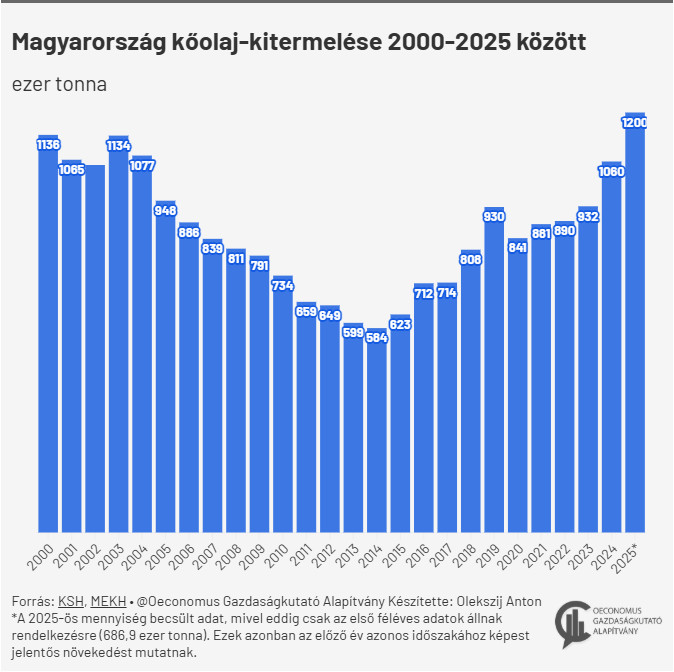 Forrás: Oeconomus Gazdaságkutató Alapítvány