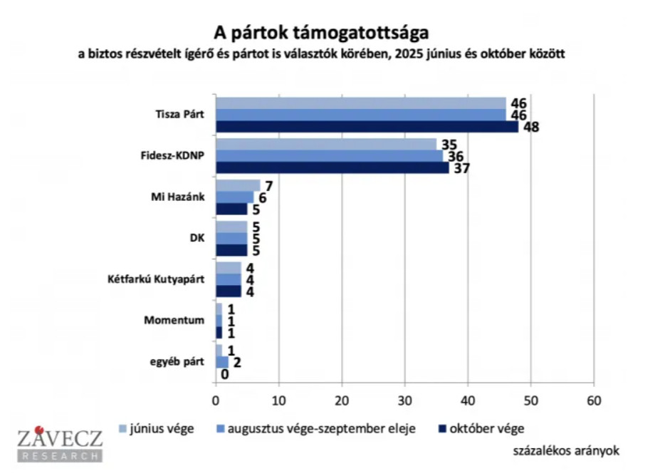 Forrás: Závecz Research