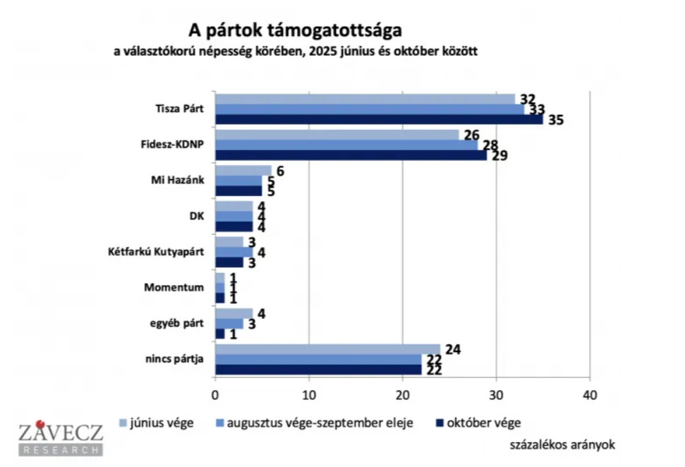 Forrás: Závecz Research