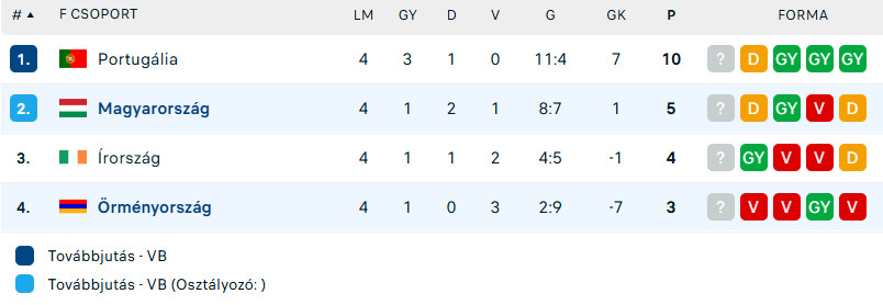 Hirmagazin.eu,foci,válogatott,Magyarország,győzelem,Örményország,vb,pótselejtező,labdarúgás,futball,mérkőzés,sport,válogatottmeccs,gól,siker,gratuláció,csapat,szurkolók,nemzeti,eredmény,sporthír,futballválogatott,diadal,sportesemény,videó,összefoglaló,kapus,játékos,meccs,stadion,öröm,teljesítmény,pontszerzés,válogatottgyőzelem,sporteredmény,válogatottcsapat,magyarfoci,focihír,futballhír,gólöröm,sportsiker,válogatottak,sportvilág,futballsiker,nemzeti11,győztes,selejtező,világbajnokság,magyar,fociország,focirajongók,szövetségi kapitány,mérkőzésösszefoglaló,játék,válogatottfoci,2026,főhírek