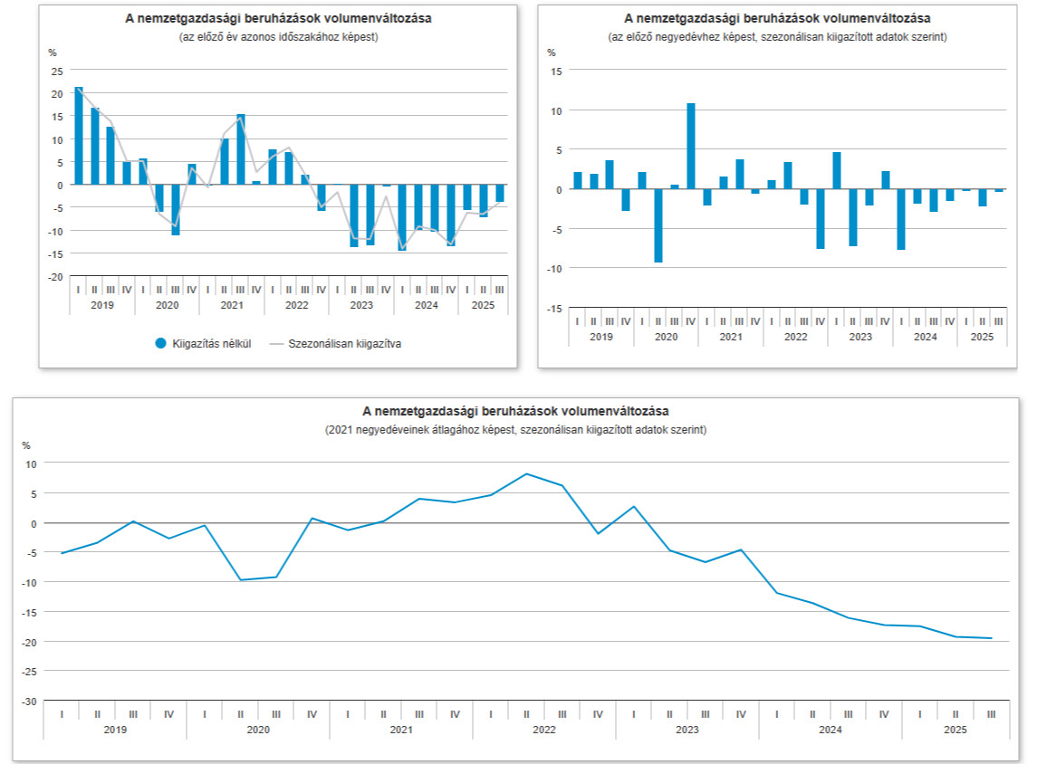 Beruházási adatok 2025 novemberében