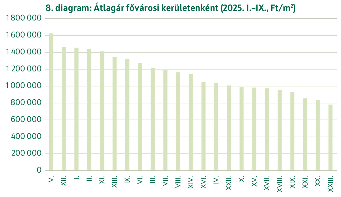 forrás: OTP Lakóingatlan Értéktérkép