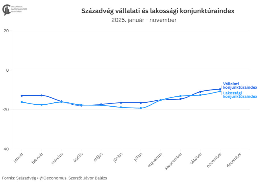 Forrás: Oeconomus Gazdaságkutató Alapítvány