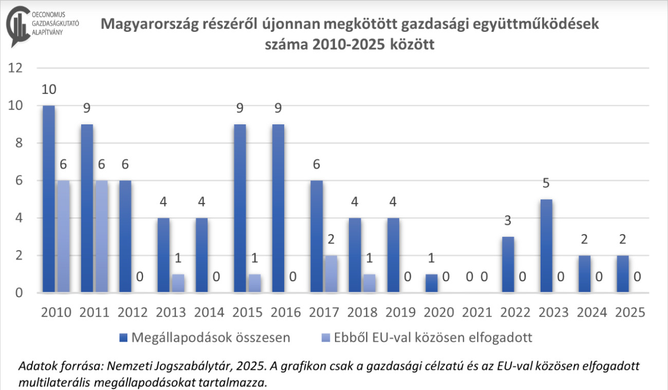 Forrás: Oeconomus Gazdaságkutató Alapítvány
